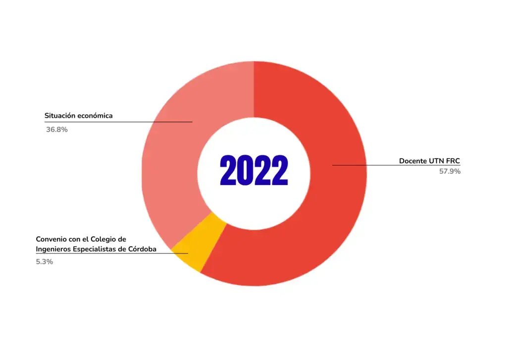 Becas otorgadas año 2022