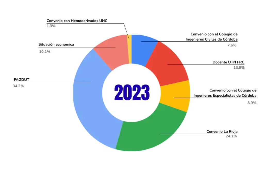 Becas otorgadas año 2023