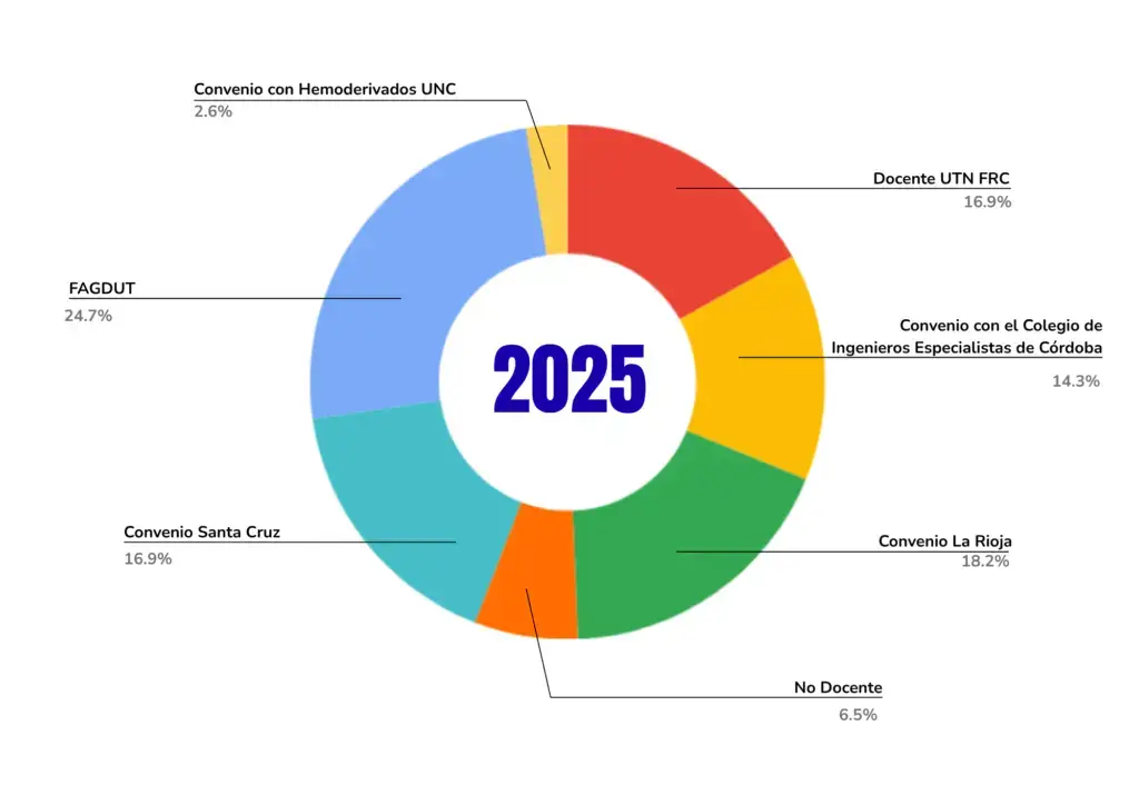 Becas otorgadas año 2025